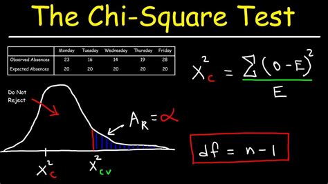 how to graph chi square|How to Graph Chi Square Results [Boost Your Visualization Game].